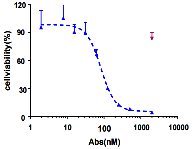 The advent of the era of antibody coupled drug ADC The advent of the era of antibody coupled drug ADC